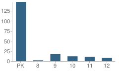 Number of Students Per Grade For Sid Nelson Community Learning School