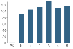 Number of Students Per Grade For Longleaf Elementary School