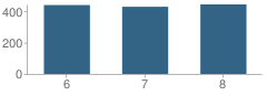 Number of Students Per Grade For Ransom Middle School