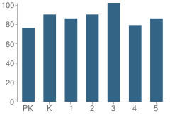 Number of Students Per Grade For Stewart Street Elementary School