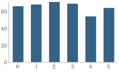 Number of Students Per Grade For Edward A. Upthegrove Elementary School