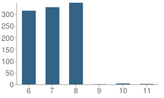 Number of Students Per Grade For West Hernando Middle School