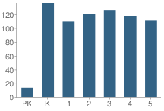 Number of Students Per Grade For Lake Placid Elementary School