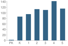 Number of Students Per Grade For Boyette Springs Elementary School