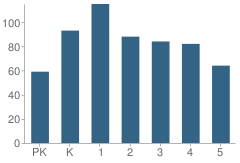 Number of Students Per Grade For Just Elementary School