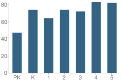 Number of Students Per Grade For Edison Elementary School