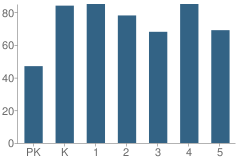 Number of Students Per Grade For Egypt Lake Elementary School