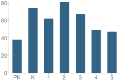 Number of Students Per Grade For Graham Elementary School