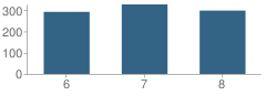 Number of Students Per Grade For Greco Middle School