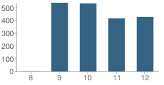 Number of Students Per Grade For Hillsborough High School