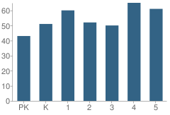 Number of Students Per Grade For Lanier Elementary School