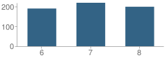 Number of Students Per Grade For Monroe Middle School