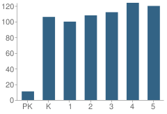 Number of Students Per Grade For Lutz Elementary School