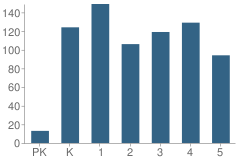 Number of Students Per Grade For Miles Elementary School