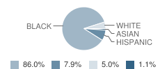 Oak Park Elementary School Student Race Distribution