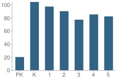 Number of Students Per Grade For Oak Park Elementary School