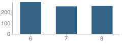 Number of Students Per Grade For Progress Village Middle School