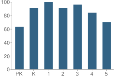 Number of Students Per Grade For Robles Elementary School