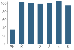 Number of Students Per Grade For Seffner Elementary School