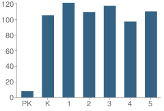 Number of Students Per Grade For Tampa Bay Boulevard Elementary School