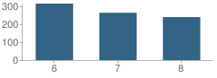 Number of Students Per Grade For Williams Middle Magnet School