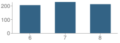 Number of Students Per Grade For Wilson Middle School