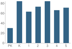 Number of Students Per Grade For Wimauma Elementary School