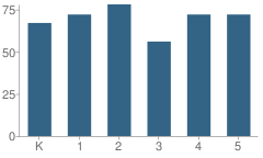 Number of Students Per Grade For Anderson Elementary School