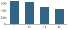 Number of Students Per Grade For Tampa Bay Technology High School