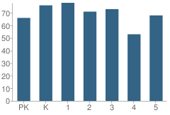 Number of Students Per Grade For West Tampa Elementary School