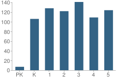 Number of Students Per Grade For Ippolito Elementary School