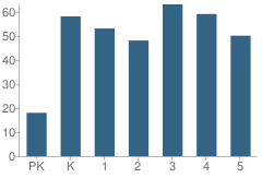 Number of Students Per Grade For Ponce De Leon Elementary School