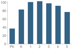 Number of Students Per Grade For Lafayette Elementary School