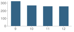 Number of Students Per Grade For Mt. Dora High School