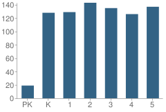 Number of Students Per Grade For The Villages Elementary of Lady Lake School