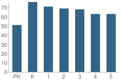 Number of Students Per Grade For Bonita Springs Elementary School