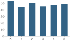 Number of Students Per Grade For Pine Island Elementary School