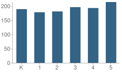 Number of Students Per Grade For Gulf Elementary School