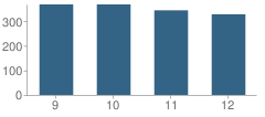 Number of Students Per Grade For Lehigh High School