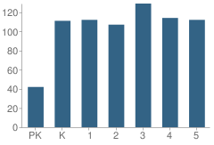 Number of Students Per Grade For Three Oaks Elementary School