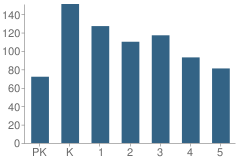 Number of Students Per Grade For Colonial Elementary School