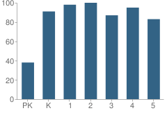 Number of Students Per Grade For Astoria Park Elementary School