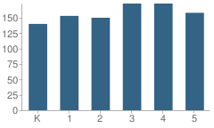 Number of Students Per Grade For Killearn Lakes Elementary School