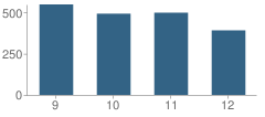 Number of Students Per Grade For Lawton Chiles High School