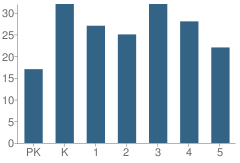 Number of Students Per Grade For Pinetta Elementary School