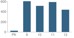 Number of Students Per Grade For Manatee High School