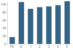 Number of Students Per Grade For Palma Sola Elementary School