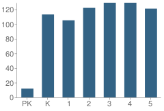 Number of Students Per Grade For Palmetto Elementary School