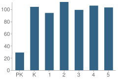 Number of Students Per Grade For Sea Breeze Elementary School