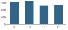 Number of Students Per Grade For Forest High School